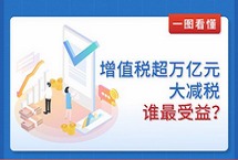 增值稅超萬億元大減稅！誰最受益？中國第一大稅種增值稅迎超萬億大減稅。4月1日起，增值稅減稅新政將落地，作為今年更大規(guī)模減稅的一道“主菜”和“硬菜”，將給企業(yè)和民眾帶來重大利好。怎么減稅？誰最受益？一張圖讓你看明白。【詳細】社會政法｜社會熱圖