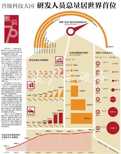 晉級(jí)科技大國(guó)研發(fā)滾動(dòng)燈箱人員總量居世界首位