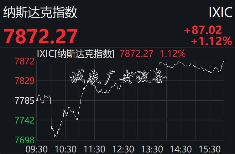 美股先抑后揚(yáng)終結(jié)兩連路牌跌：納指升逾1%，科技股普漲