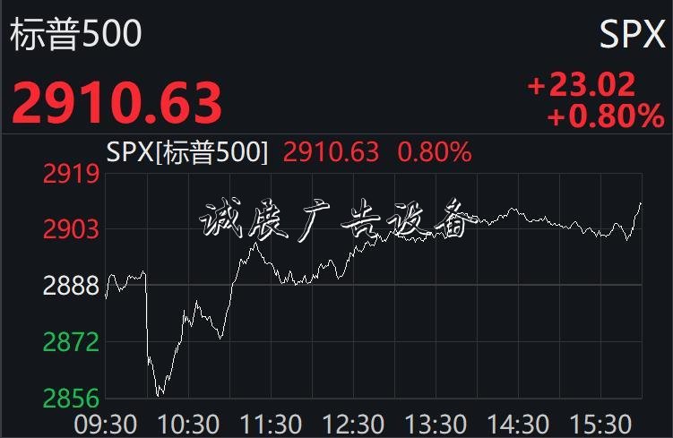美股先抑后揚(yáng)終結(jié)兩連路牌跌：納指升逾1%，科技股普漲