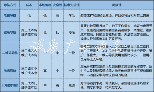 AGV搬運(yùn)機(jī)器人「眼睛路牌」的未來(lái)：3D視覺(jué)導(dǎo)航方案