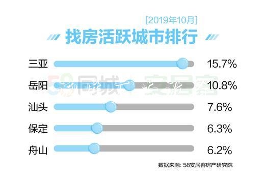 報(bào)告：10月全國(guó)找房熱滾動(dòng)式燈箱度微漲 三亞找房熱度最高